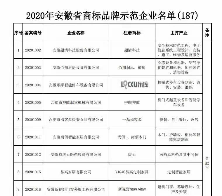 2020年安徽省商標(biāo)品牌示范企業(yè)名單(截圖) 2020年安徽省商標(biāo)品牌示范企業(yè)名單(截圖)